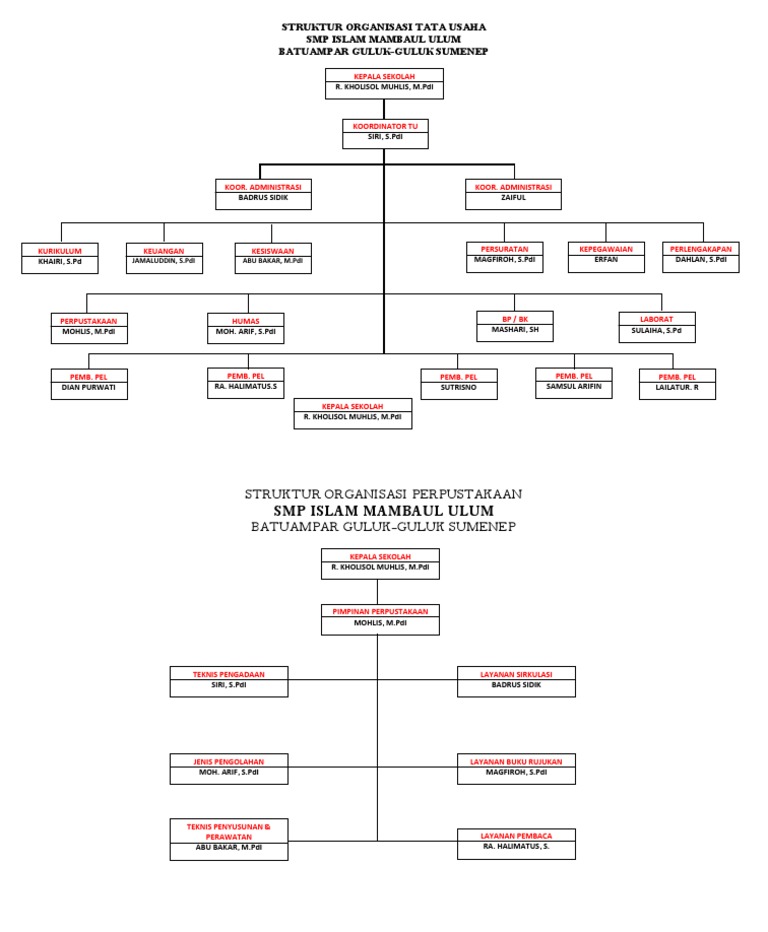 Macam Bagan Struktur Organisasi Sekolah - Berbagi Struktur