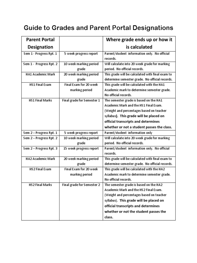Parent Portal Grade Guide | PDF