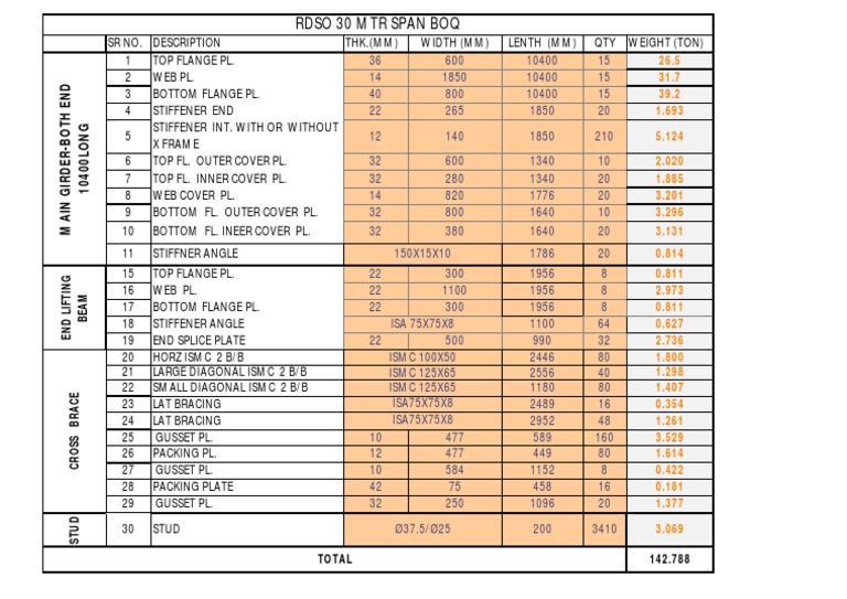 RDSO Drawings Material List | PDF