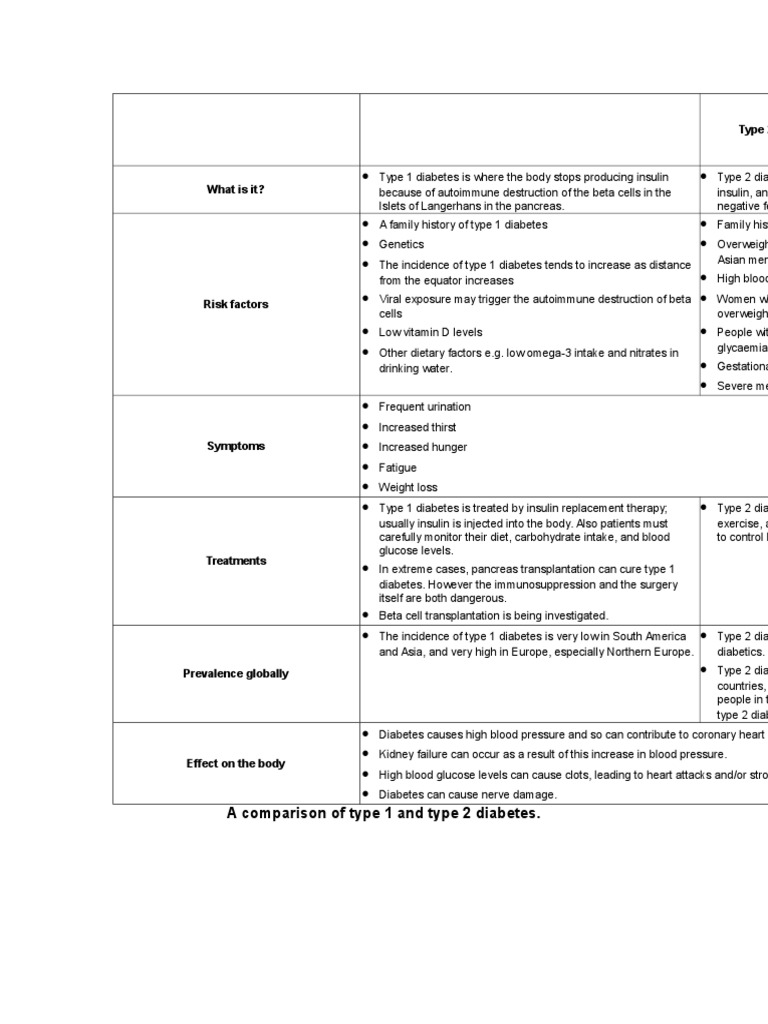 Diabetes - Comparison Oftype 1 and Type 2 | PDF | Diabetes Mellitus ...