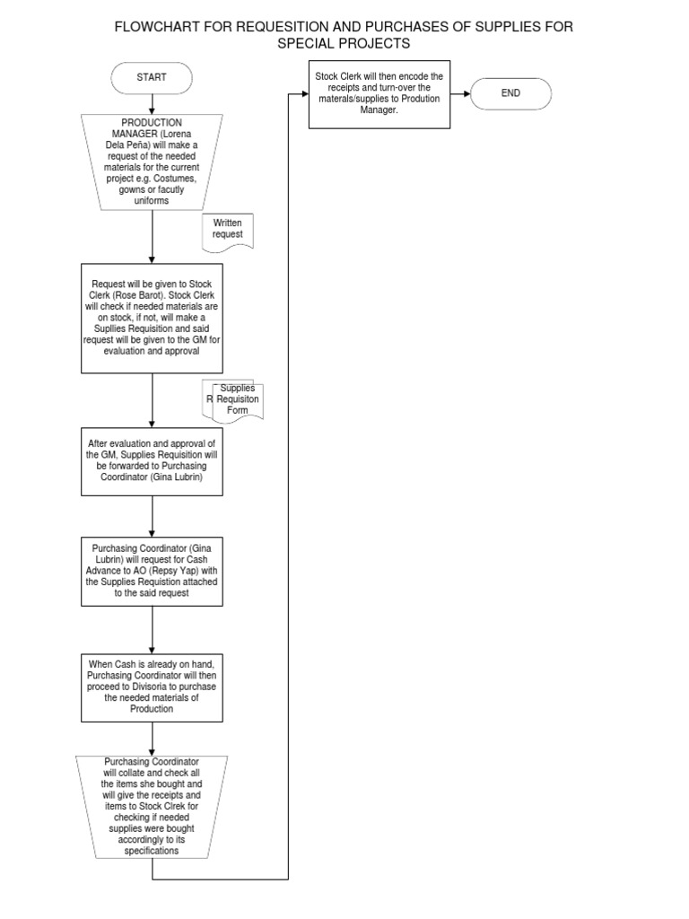 Purchasing Flow for Project Supplies | PDF