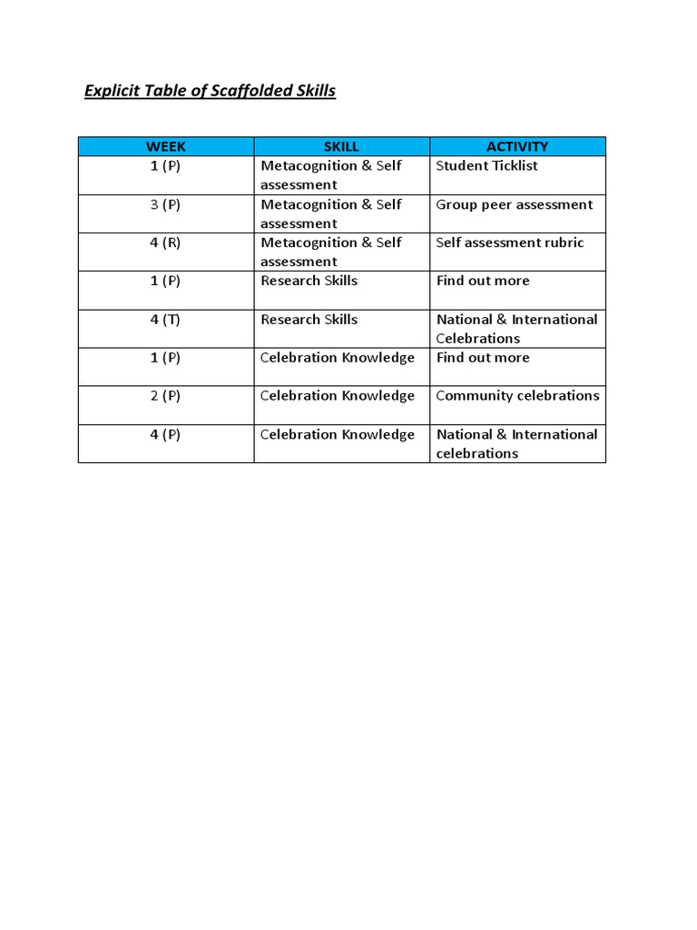 Explicit Table of Scaffolded Skills | PDF