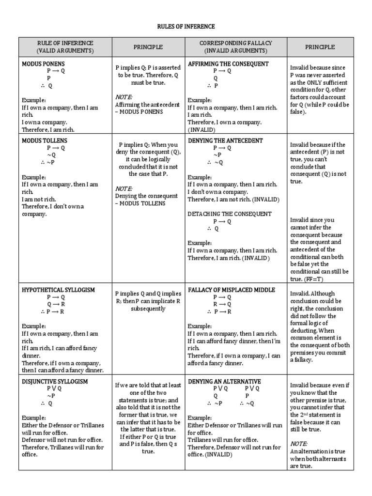Rules of Inference and Replacement | PDF | Validity | Justification