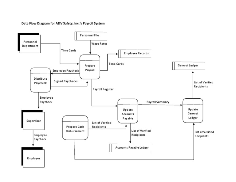 Data Flow Diagram - Payroll | PDF