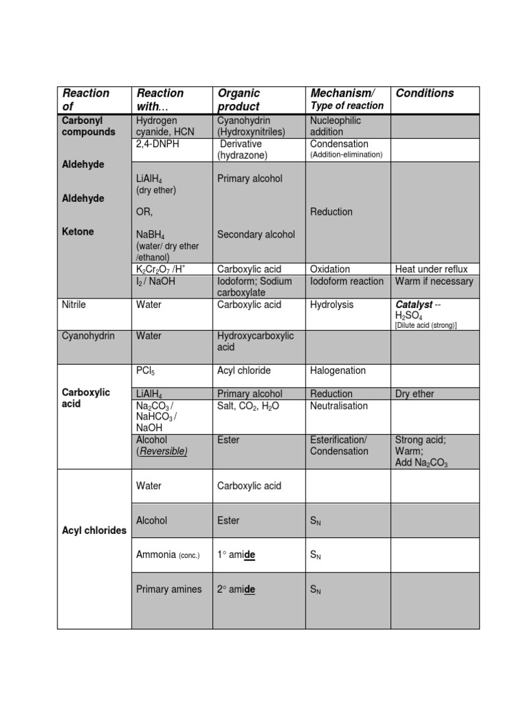 A Level Organic Chemistry Reactions Guide | PDF
