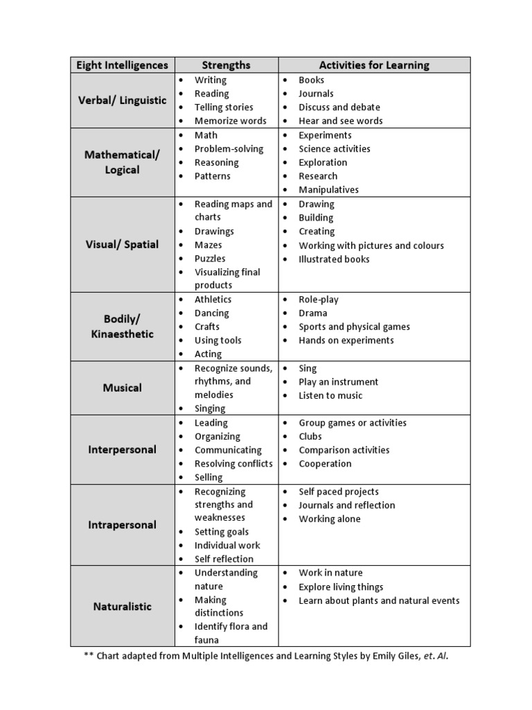 Eight Intelligences | PDF | Language Arts & Discipline