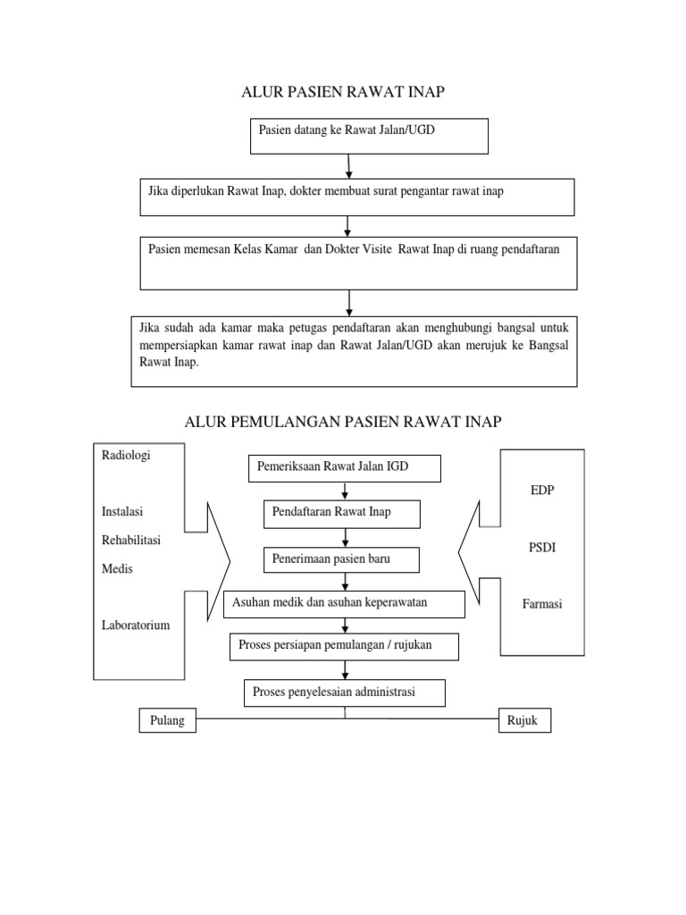 Alur Pasien Rawat Inap | PDF