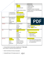 Causes S/S Interventions: Cardiogenic