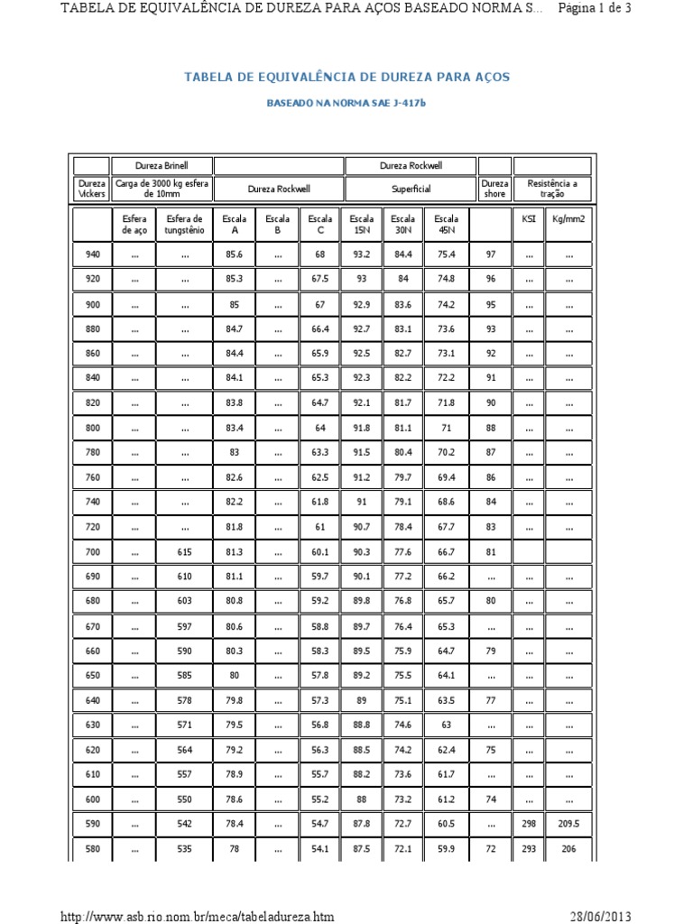 Tabela de Equivalência de Dureza para Aços PDF | PDF
