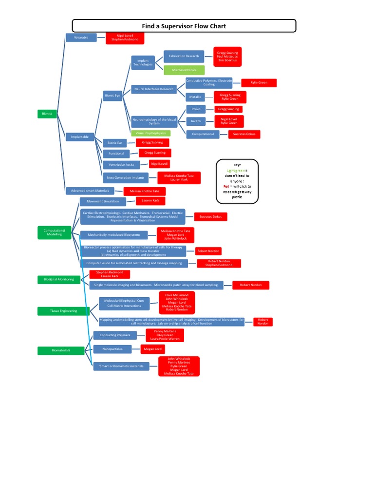 Find A Supervisor Flow Chart: Doesn't Lead To Anyone! Will Click To ...
