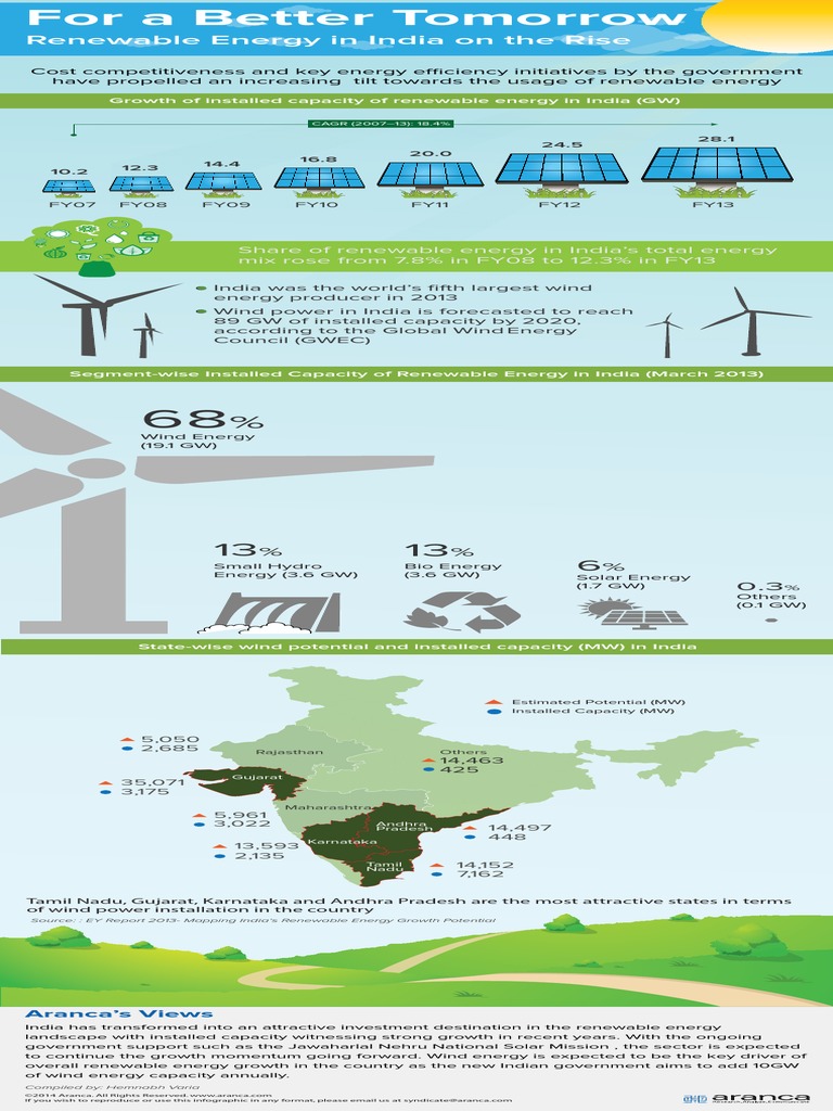 For A Better Tomorrow - Renewable Energy in India Is On The Rise - An ...