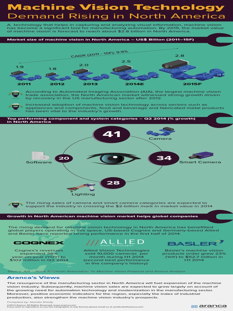 Machine Vision Technology: Demand Rising in North America - An Aranca ...