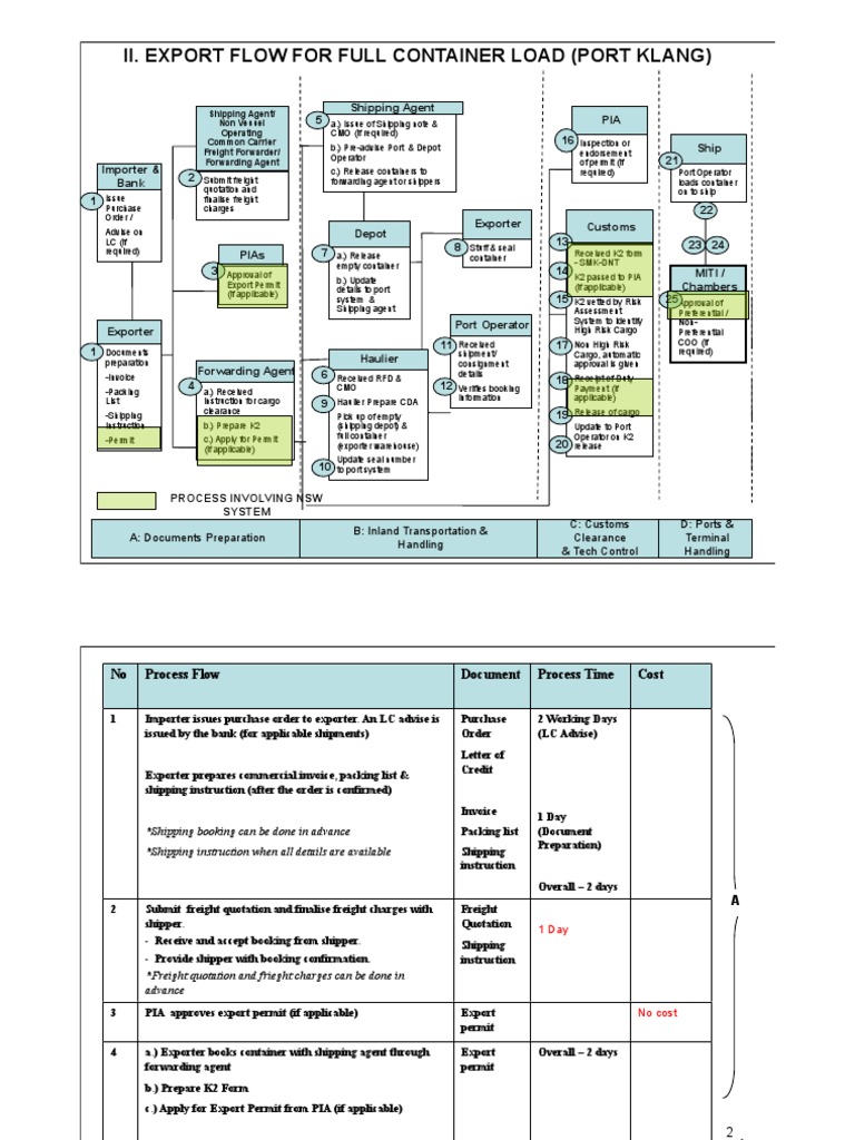 Export Process Flow-FCL | Cargo | Containerization