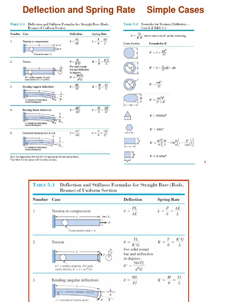 Deflection and Spring Rate Analysis | PDF | Beam (Structure ...
