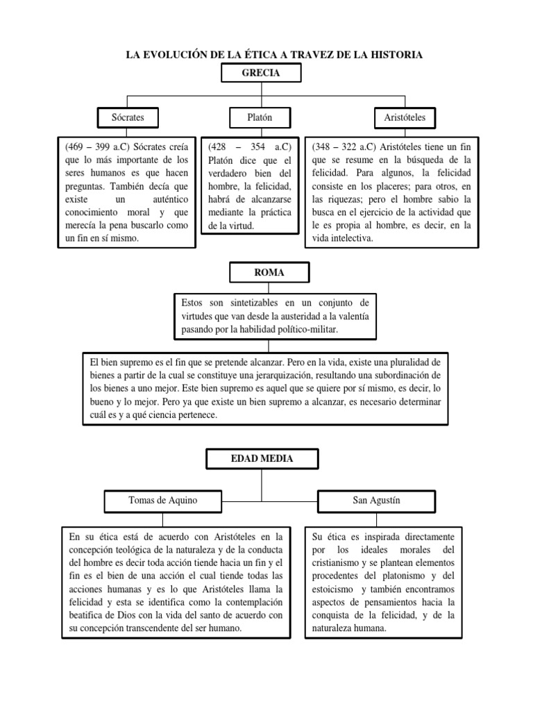 La Evolución de La Ética a Travez de La Historia