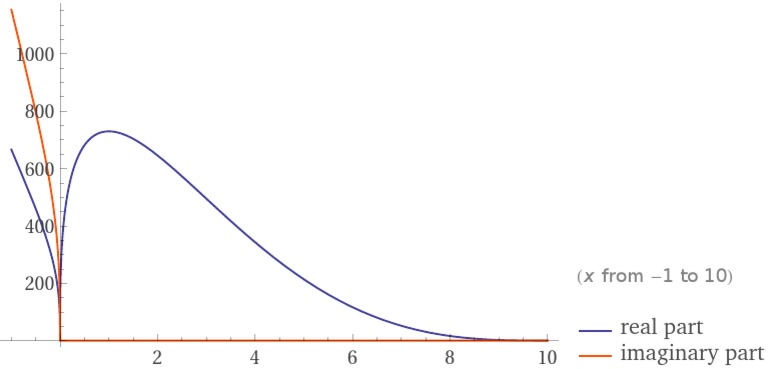 Graph of Complex Function Values | PDF