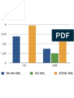 # of Items: Time in Seconds Time in Seconds Wlan SSL 3G SSL Edge SSL