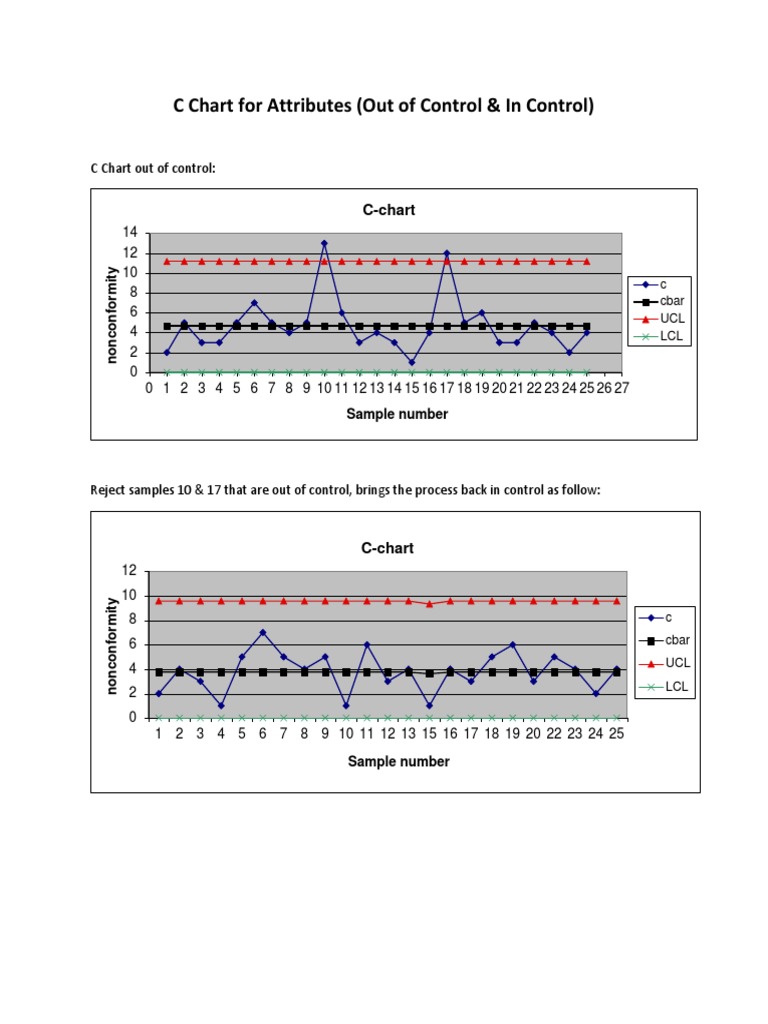 C Chart Analysis for Control Limits | PDF