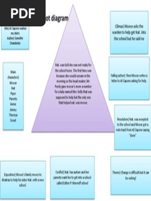 plot diagram