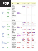 English Tense Formula Chart | PDF | Perfect (Grammar) | Grammatical Tense