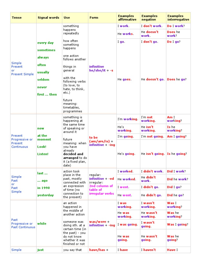Every Day Sometimes Always Often Usually Seldom Never First Then
