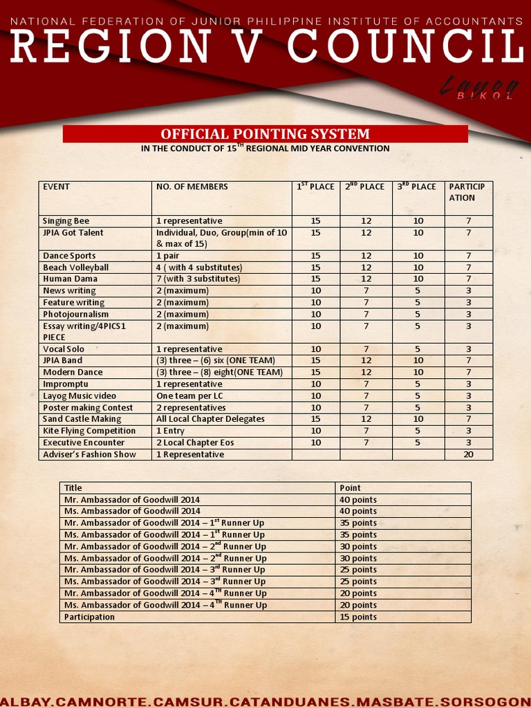 15th Regional Convention Point System | PDF