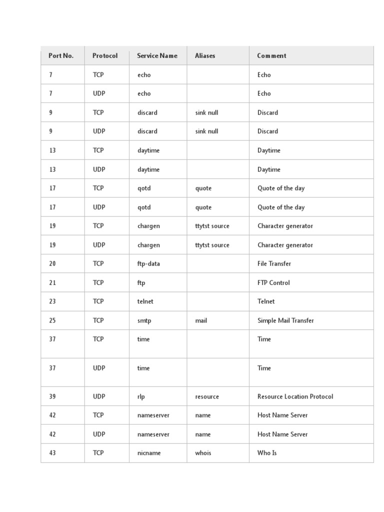 Common Network Port Numbers List | PDF | Transmission Control Protocol ...