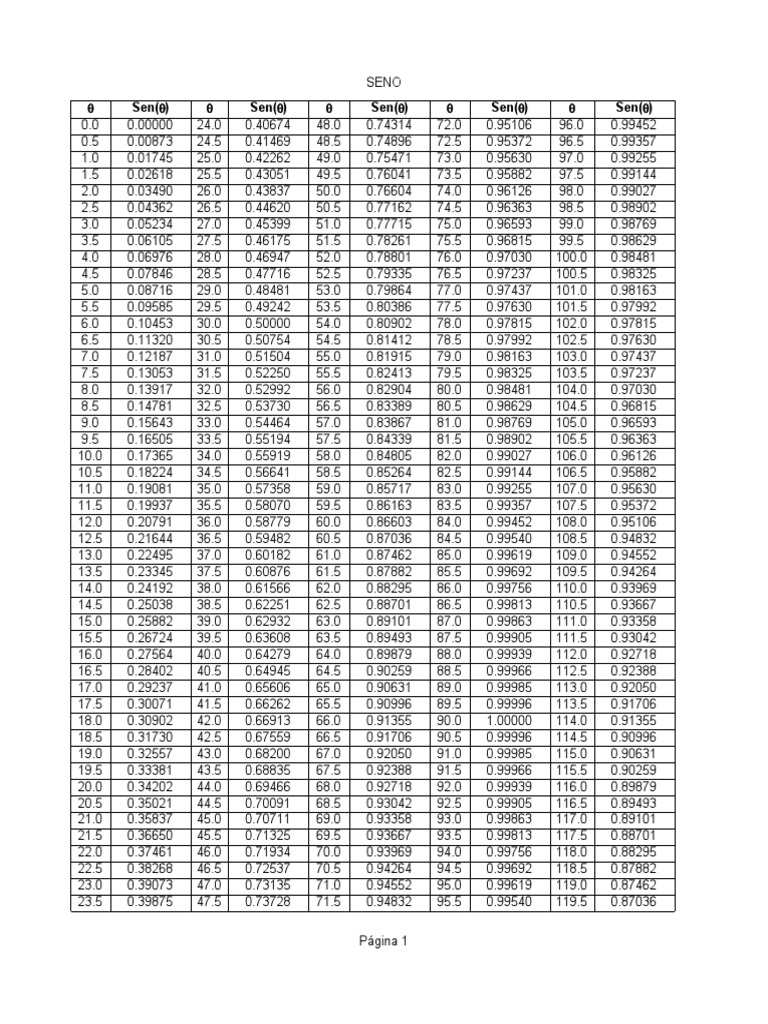 Tabla de Seno, Coseno y Tangente | PDF