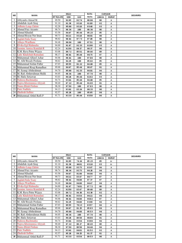 Student Performance Summary | PDF | Lifestyle