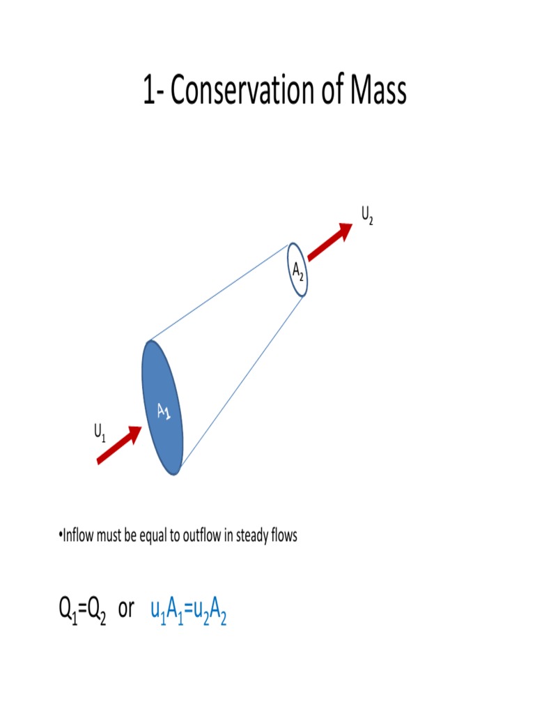 hydraulics concept Drag (Physics) Physical Sciences