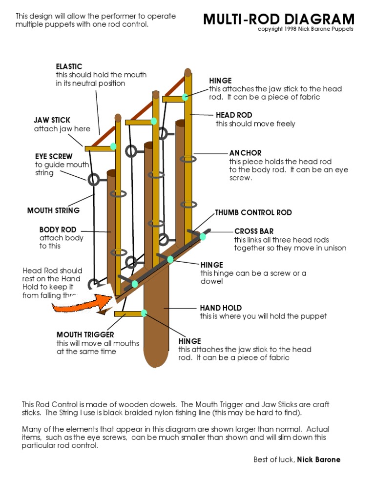Multi Rodmult | PDF | Home & Garden