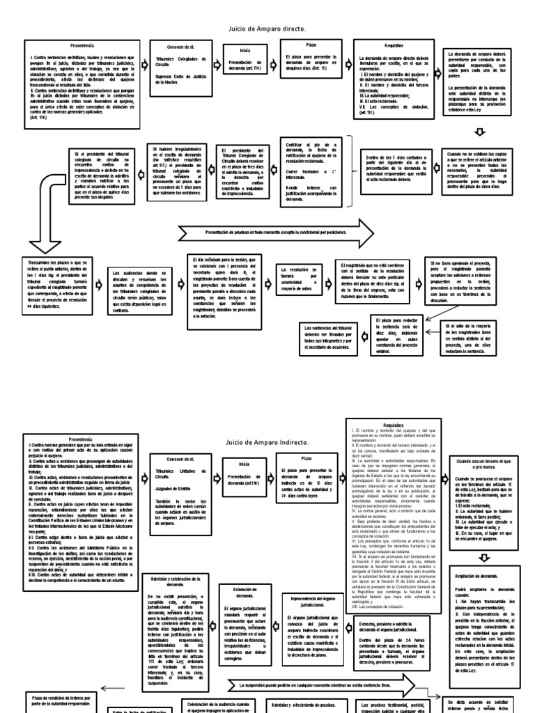 Procedimiento del Juicio de Amparo Directo e Indirecto | PDF ...