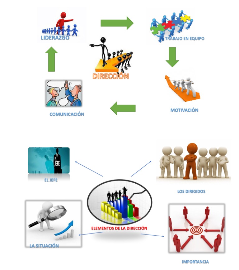 Mapa Mental de Direccion | PDF