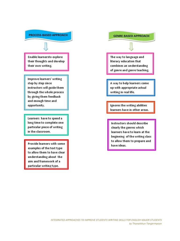 Integrated Approaches to Enhance Writing Skills | PDF | Language Arts ...