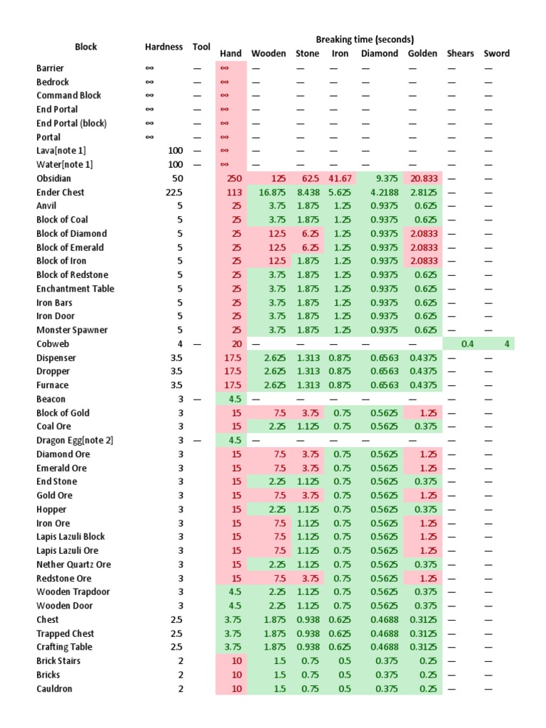 Minecraft Block Hardness Pdf Minecraft Materials