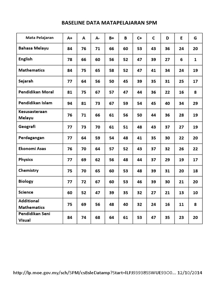 Baseline Data Matapelajaran Spm Pdf