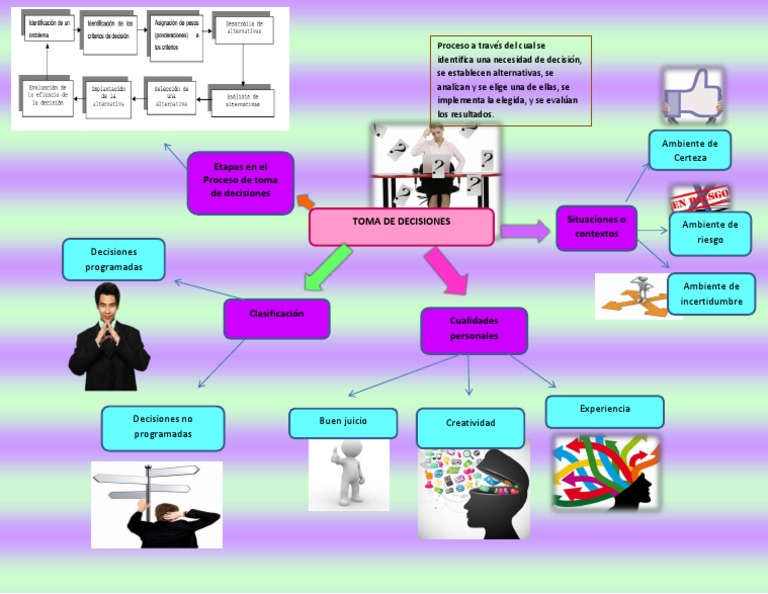 Mapa Mental Toma de Decisiones | PDF