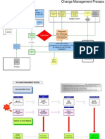 Change Management Process