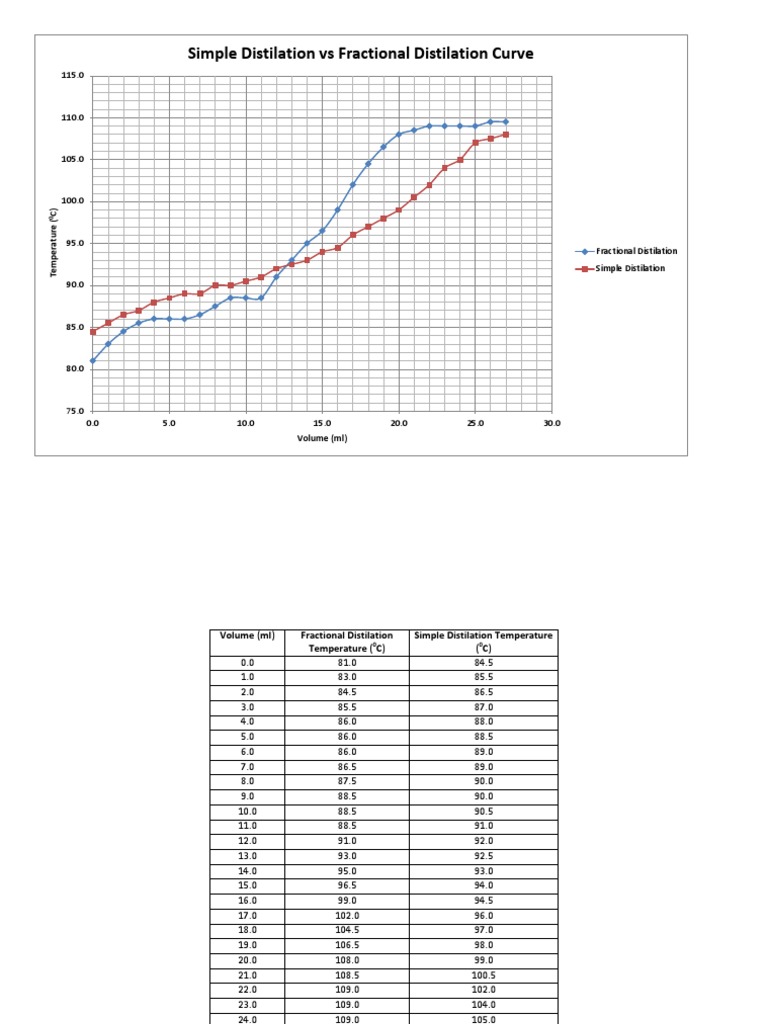 Simple vs Fractional Distillation Curve | PDF | Technology & Engineering