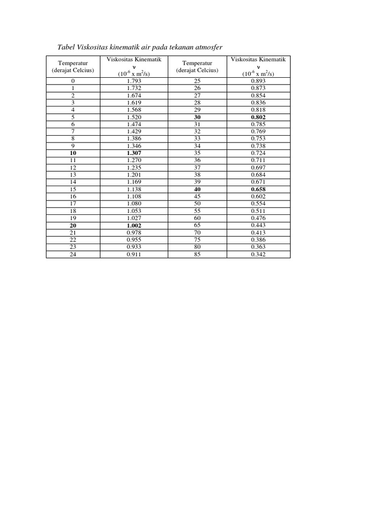 Tabel Viskositas Kinematik Air Pada Tekanan Atmosfer