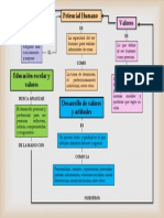 Mapa Conceptual de Los Valores, Potencial Humano y Crecimiento Personal