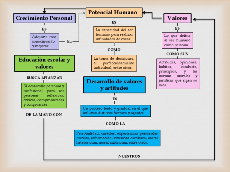 Mapa Conceptual de los valores, potencial humano y