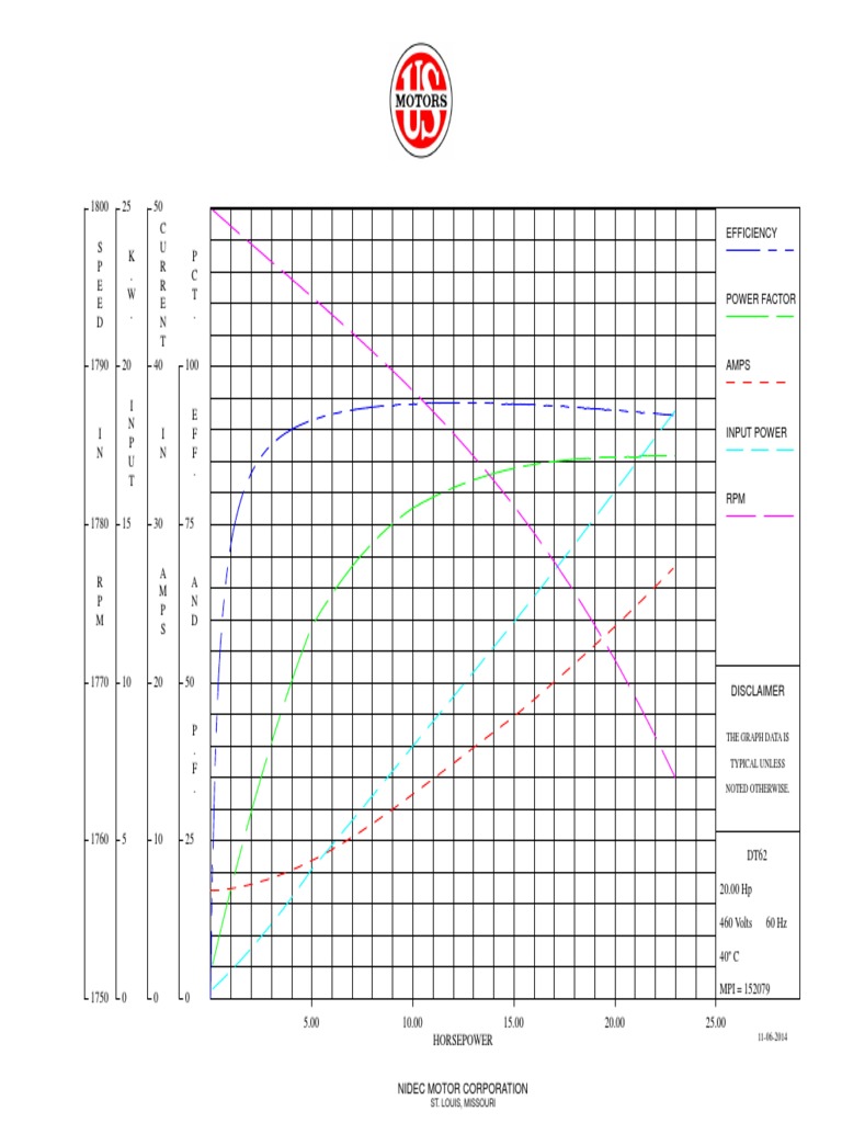 Curvas Performance Motor US | PDF | Horsepower | Electrical Engineering