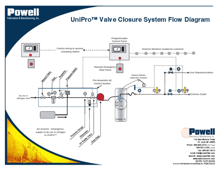 9076 Unipro System Flow Diagram | PDF