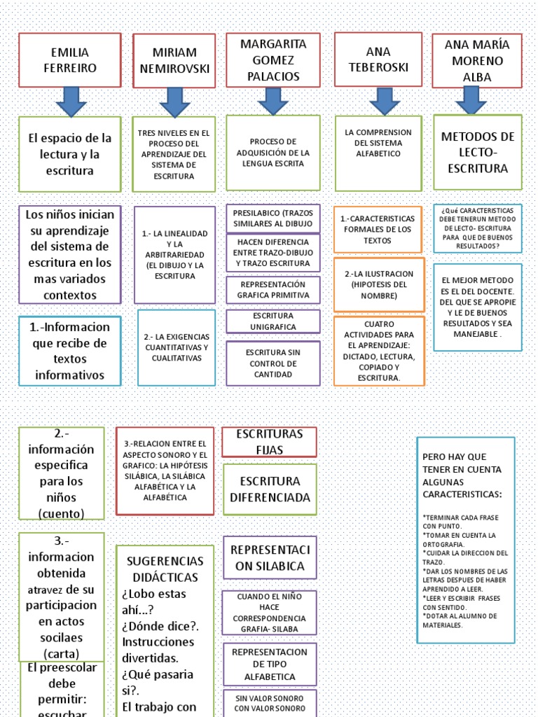 Procesos de Lectura y Escritura | PDF | Escritura | Lectura (proceso)