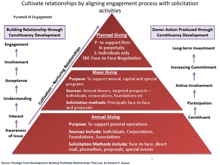 Building Profitable Relationships | PDF