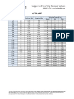 Portland Bolt Bolt Torque Chart