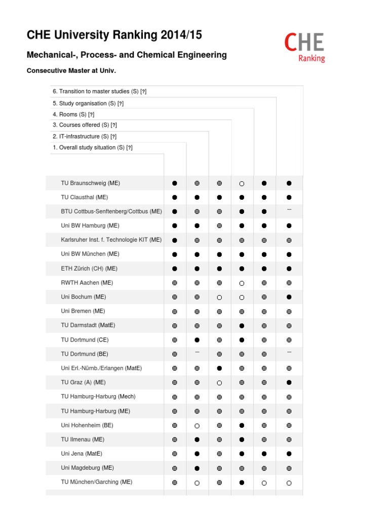 Engineering Master's Rankings 2014/15 | PDF