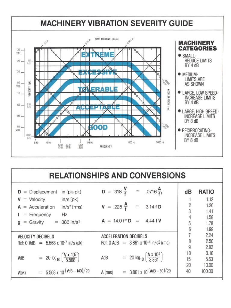 Vibration Severity Chart PDF