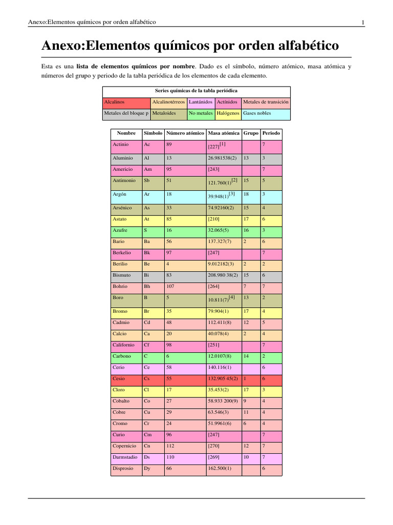 Lista de Los Elementos Químicos Por Orden Alfabético | PDF | Hogar ...